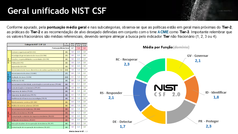 NIST Cybersecurity Framework Dashboard